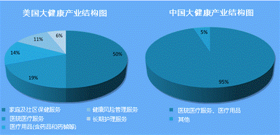 健康管理撬動(dòng)大健康產(chǎn)業(yè)新風(fēng)口